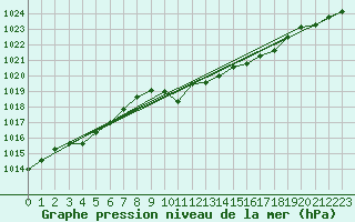 Courbe de la pression atmosphrique pour Evionnaz