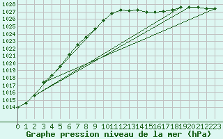 Courbe de la pression atmosphrique pour Bruxelles (Be)