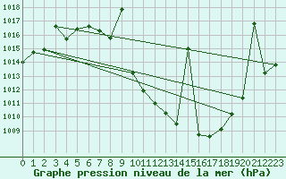 Courbe de la pression atmosphrique pour Calatayud