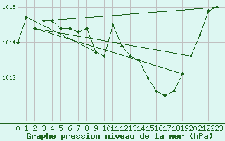 Courbe de la pression atmosphrique pour Frontenay (79)