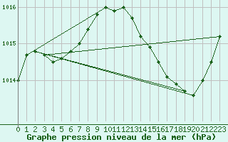 Courbe de la pression atmosphrique pour Jan (Esp)