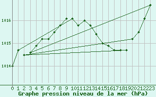 Courbe de la pression atmosphrique pour Rochegude (26)