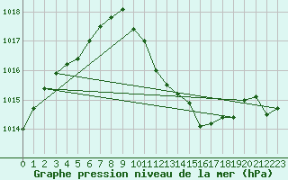 Courbe de la pression atmosphrique pour Meraker-Egge