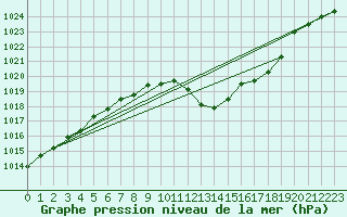 Courbe de la pression atmosphrique pour Altdorf