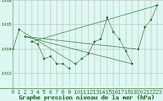 Courbe de la pression atmosphrique pour Ajaccio - Campo dell