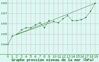 Courbe de la pression atmosphrique pour Fanaraken