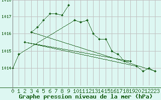 Courbe de la pression atmosphrique pour Thorrenc (07)