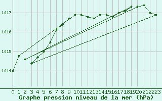 Courbe de la pression atmosphrique pour Lahr (All)