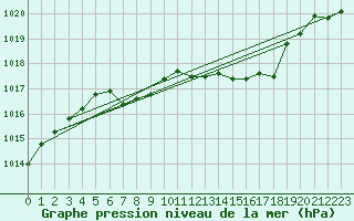 Courbe de la pression atmosphrique pour Gaustatoppen