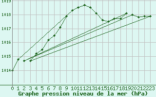Courbe de la pression atmosphrique pour Les Herbiers (85)