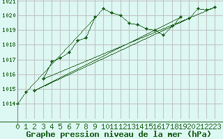 Courbe de la pression atmosphrique pour Aouste sur Sye (26)