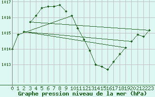 Courbe de la pression atmosphrique pour Fuerstenzell