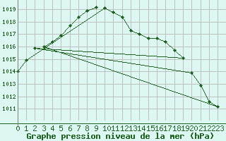 Courbe de la pression atmosphrique pour Beznau