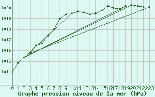 Courbe de la pression atmosphrique pour Stabio