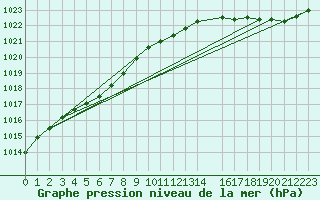 Courbe de la pression atmosphrique pour Ploeren (56)