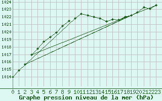 Courbe de la pression atmosphrique pour L