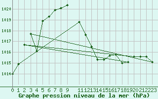 Courbe de la pression atmosphrique pour Pozega Uzicka