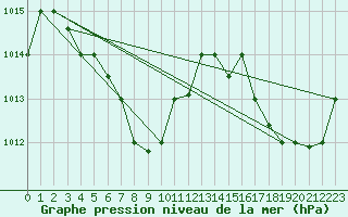 Courbe de la pression atmosphrique pour Guilin