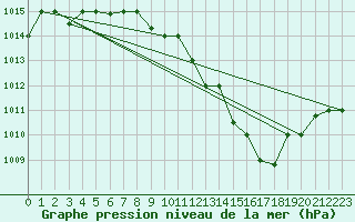 Courbe de la pression atmosphrique pour Chlef