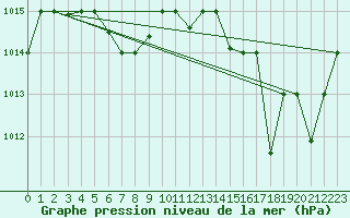 Courbe de la pression atmosphrique pour Tacna