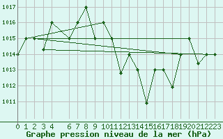 Courbe de la pression atmosphrique pour Remada