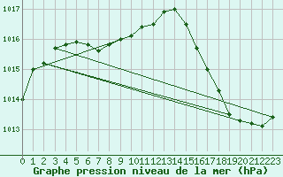 Courbe de la pression atmosphrique pour La Baeza (Esp)