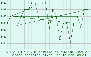 Courbe de la pression atmosphrique pour Gafsa