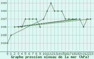 Courbe de la pression atmosphrique pour Sgur-le-Chteau (19)