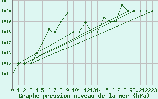 Courbe de la pression atmosphrique pour Aydin