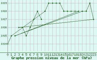 Courbe de la pression atmosphrique pour Ruffiac (47)