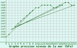 Courbe de la pression atmosphrique pour Biache-Saint-Vaast (62)