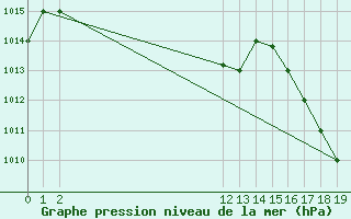 Courbe de la pression atmosphrique pour Talara