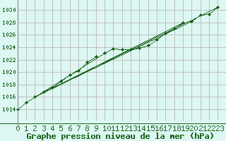 Courbe de la pression atmosphrique pour Constance (All)