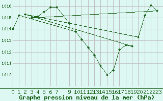 Courbe de la pression atmosphrique pour Zamora