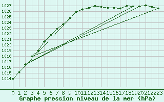 Courbe de la pression atmosphrique pour Izegem (Be)