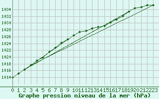 Courbe de la pression atmosphrique pour Boscombe Down