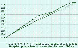 Courbe de la pression atmosphrique pour Brize Norton