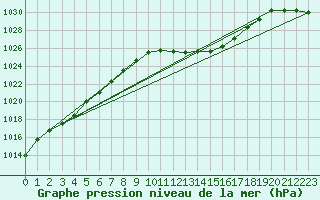 Courbe de la pression atmosphrique pour Hallau