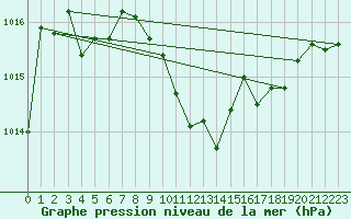 Courbe de la pression atmosphrique pour Neuchatel (Sw)