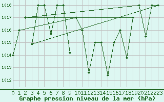 Courbe de la pression atmosphrique pour Tabuk