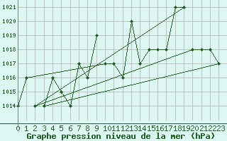 Courbe de la pression atmosphrique pour Saint-Martin-du-Bec (76)