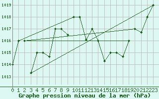 Courbe de la pression atmosphrique pour Timimoun