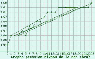 Courbe de la pression atmosphrique pour Marquise (62)