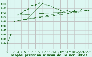 Courbe de la pression atmosphrique pour Wien Unterlaa