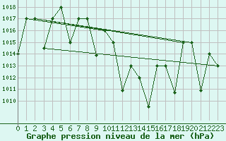 Courbe de la pression atmosphrique pour Guriat