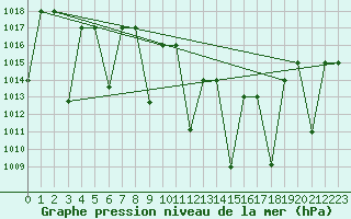 Courbe de la pression atmosphrique pour Mascara-Ghriss