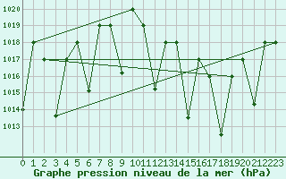 Courbe de la pression atmosphrique pour Ghardaia