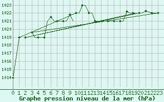 Courbe de la pression atmosphrique pour Kerkyra Airport