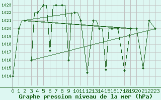 Courbe de la pression atmosphrique pour Orumieh