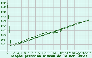 Courbe de la pression atmosphrique pour Wittering